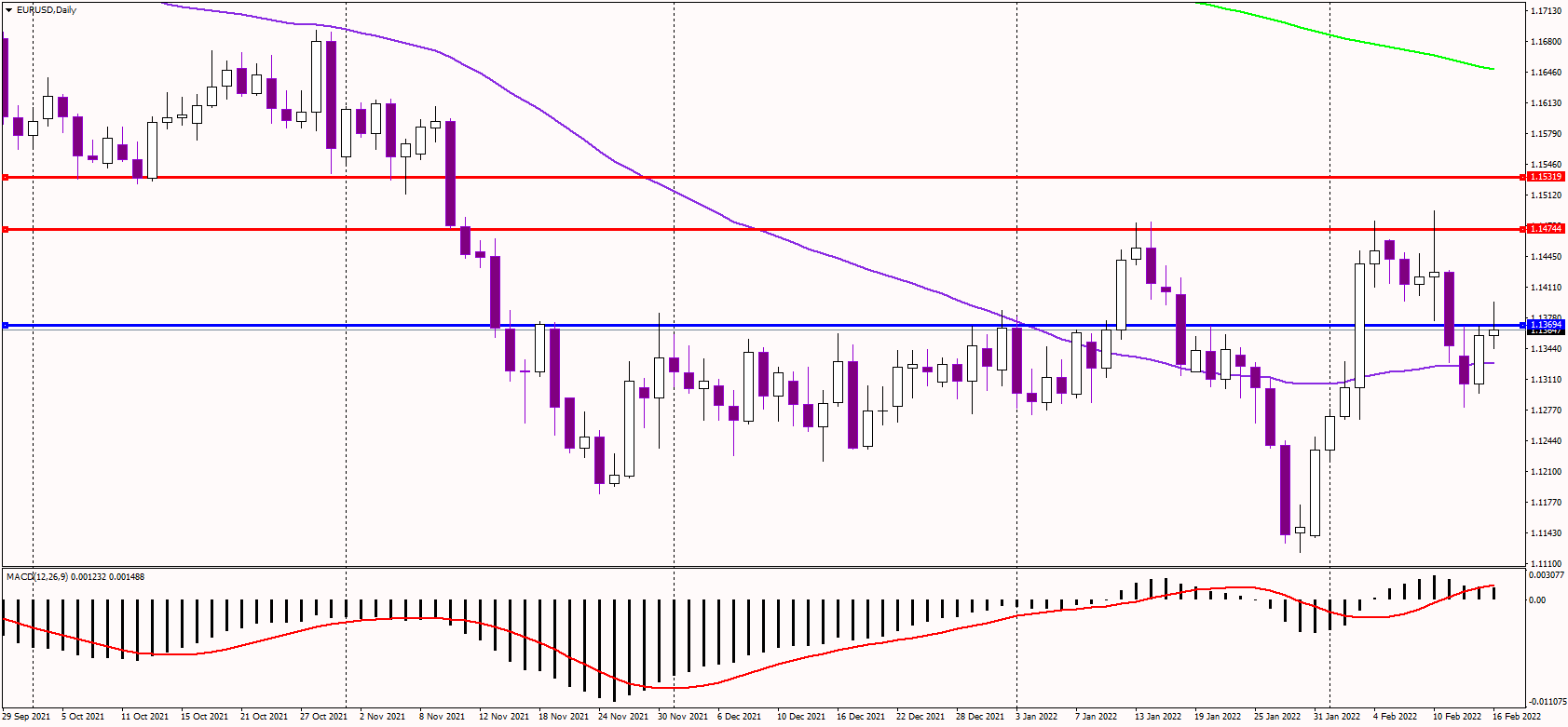 EURUSD treads water, stays below 1.14