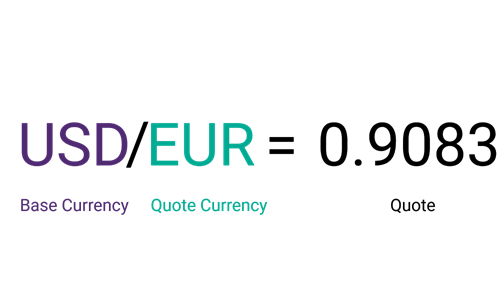Direct and indirect quote in Forex