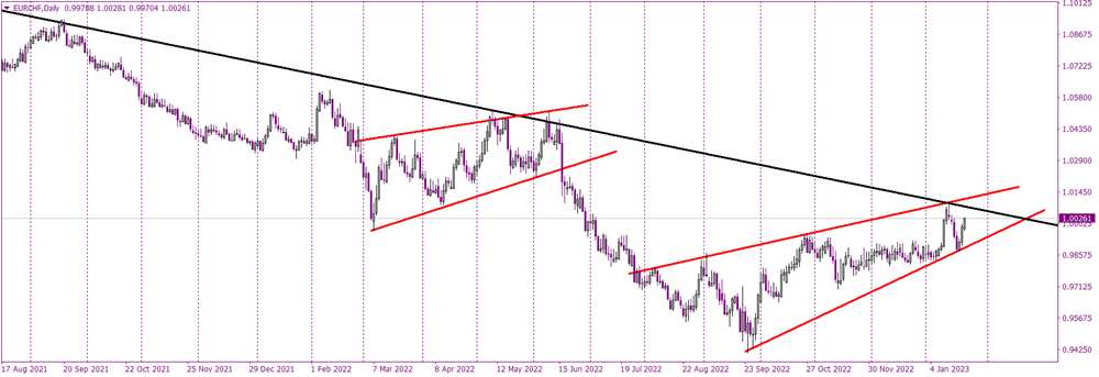 EURCHF trades in wedge, waiting for bearish breakout