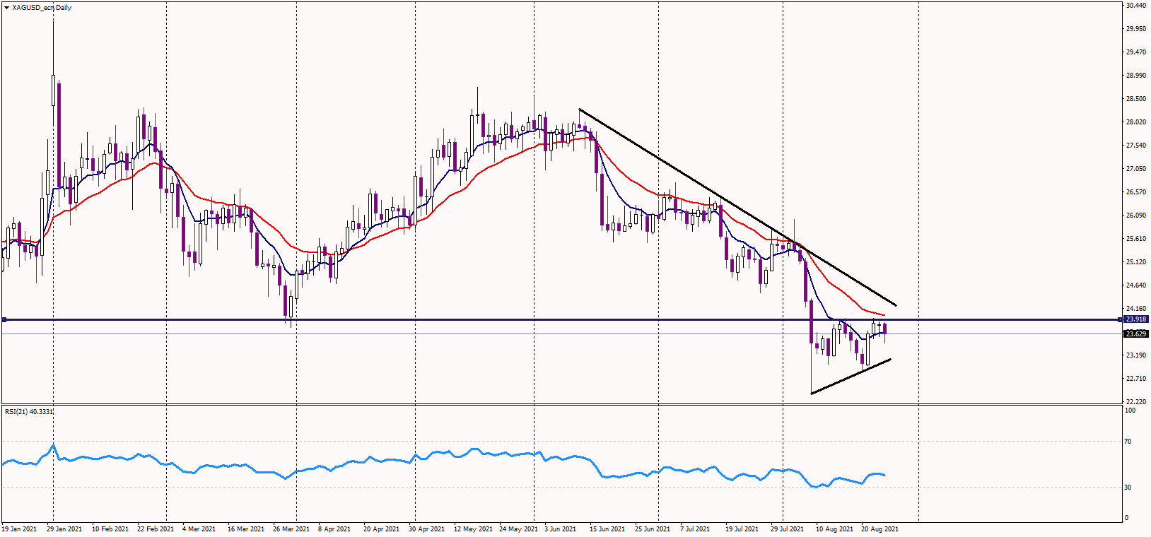 Silver fails to break above 24 USD; posts double top pattern.