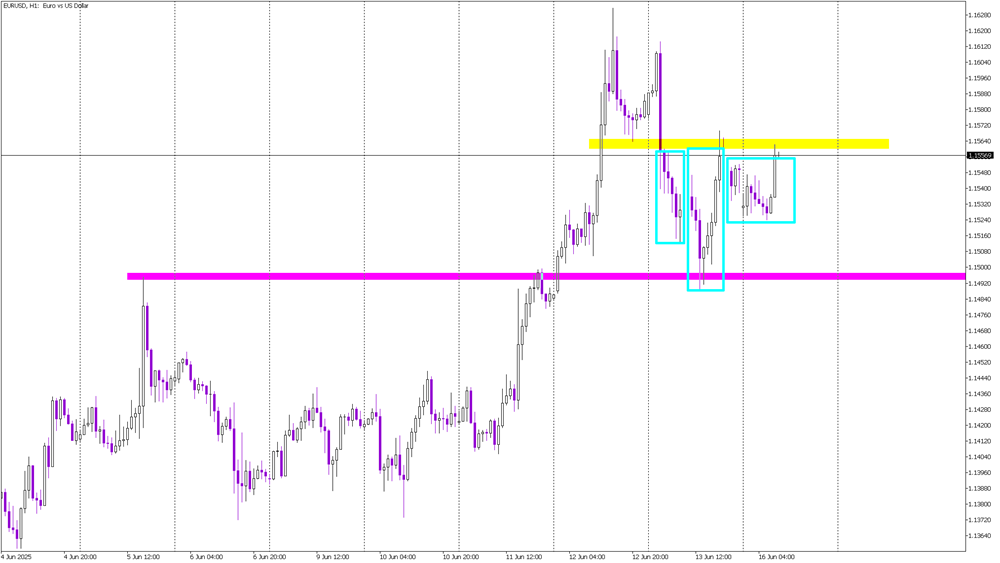 EUR/USD Builds Bullish Base with Inverse Head and Shoulders