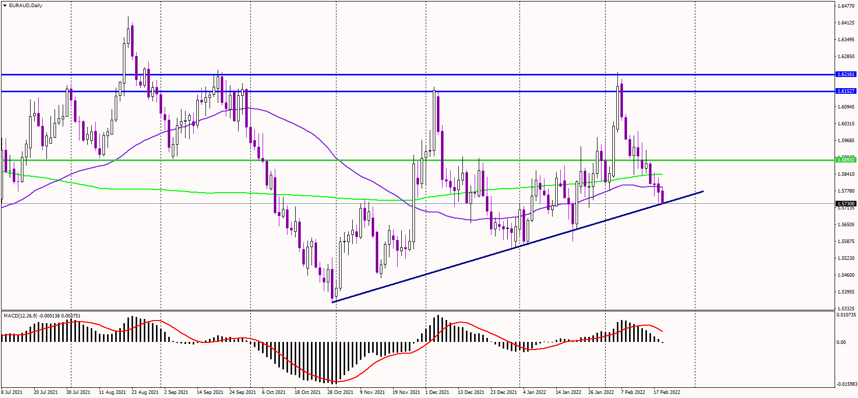 EURAUD Testing Major Uptrend Line