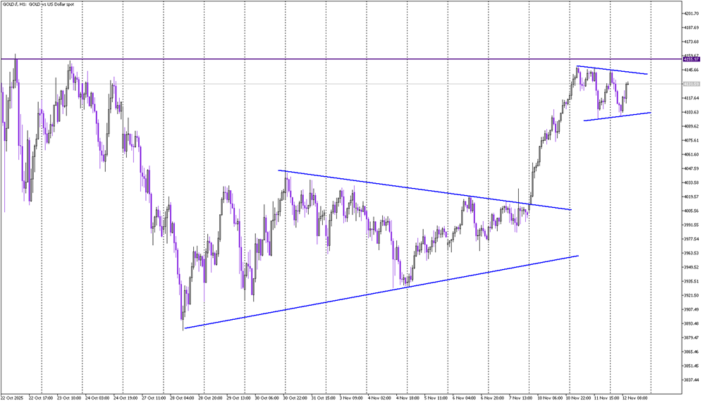 Gold: Pennant Pattern Signals the Next Move