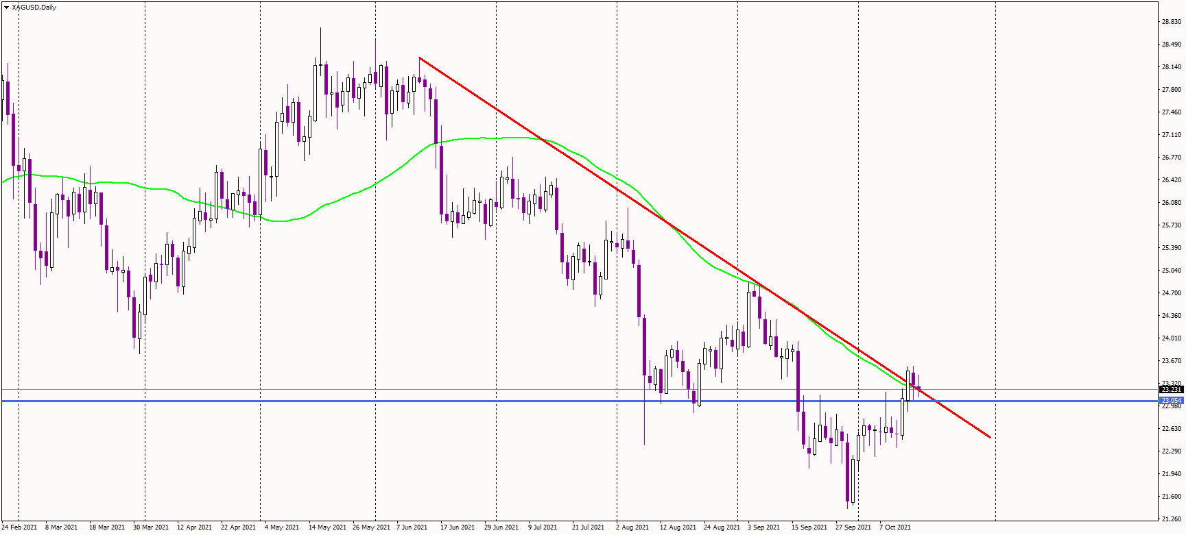 Silver fails to defend its 50-day moving average