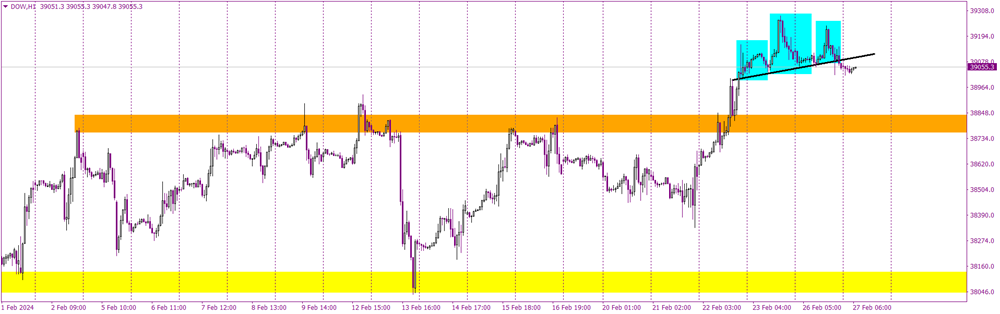 Dow Jones Index Signals Bearish Shift