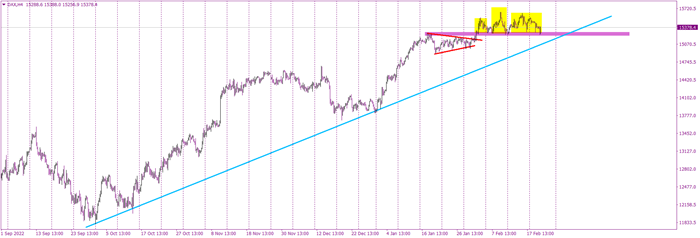 DAX defends the key support