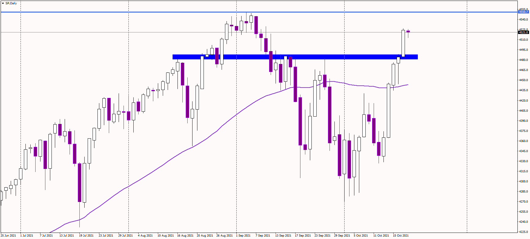 SP500 reclaims 50-day average