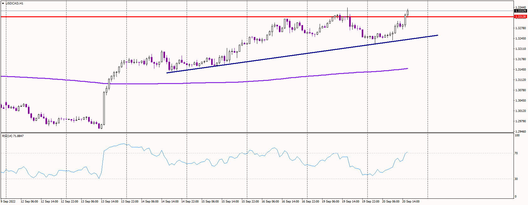 USDCAD Hits 2-Yr Highs After Canadian Inflation Data