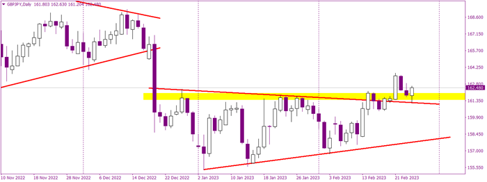 Ueda confirms buy signal on GBPJPY