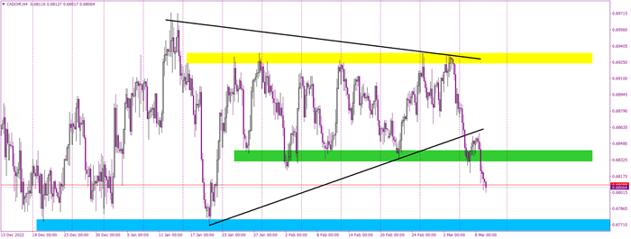 CADCHF with a clean sell signal