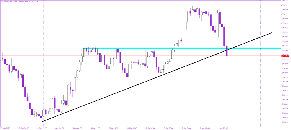NZD/USD Facing Key Breakdown as Antipodean Currencies Weaken