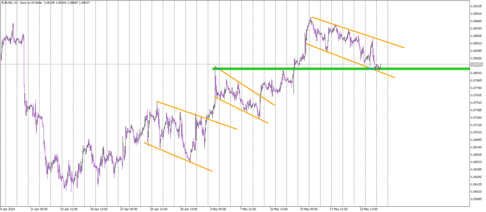 EUR/USD Finds Key Support