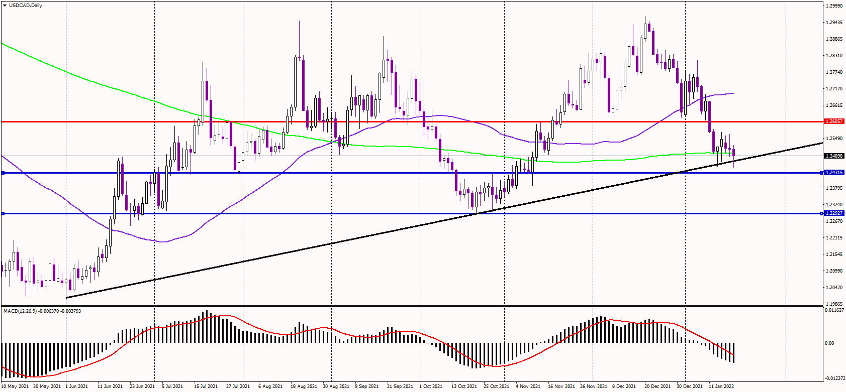   USDCAD drops below 200DMA after Canadian CPI
