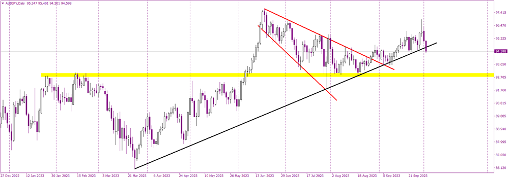 Is the Australian Dollar Heading Towards a Prolonged Decline Against the Yen?