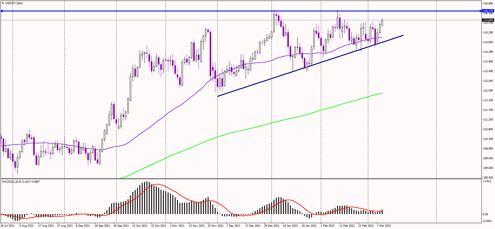 USDJPY Eyeing Bullish Breakout