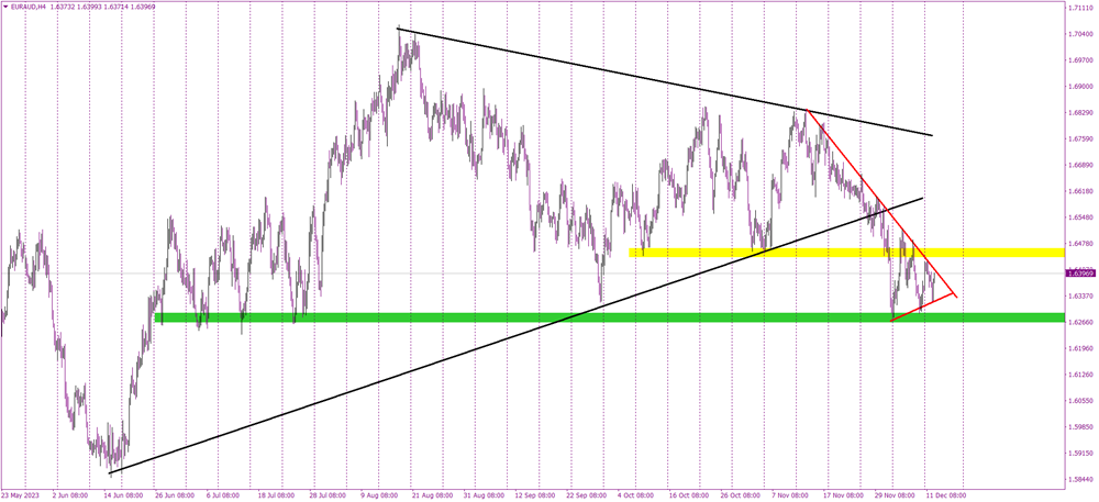 EURAUD. A Tale of Triangles and Decisive Breakouts