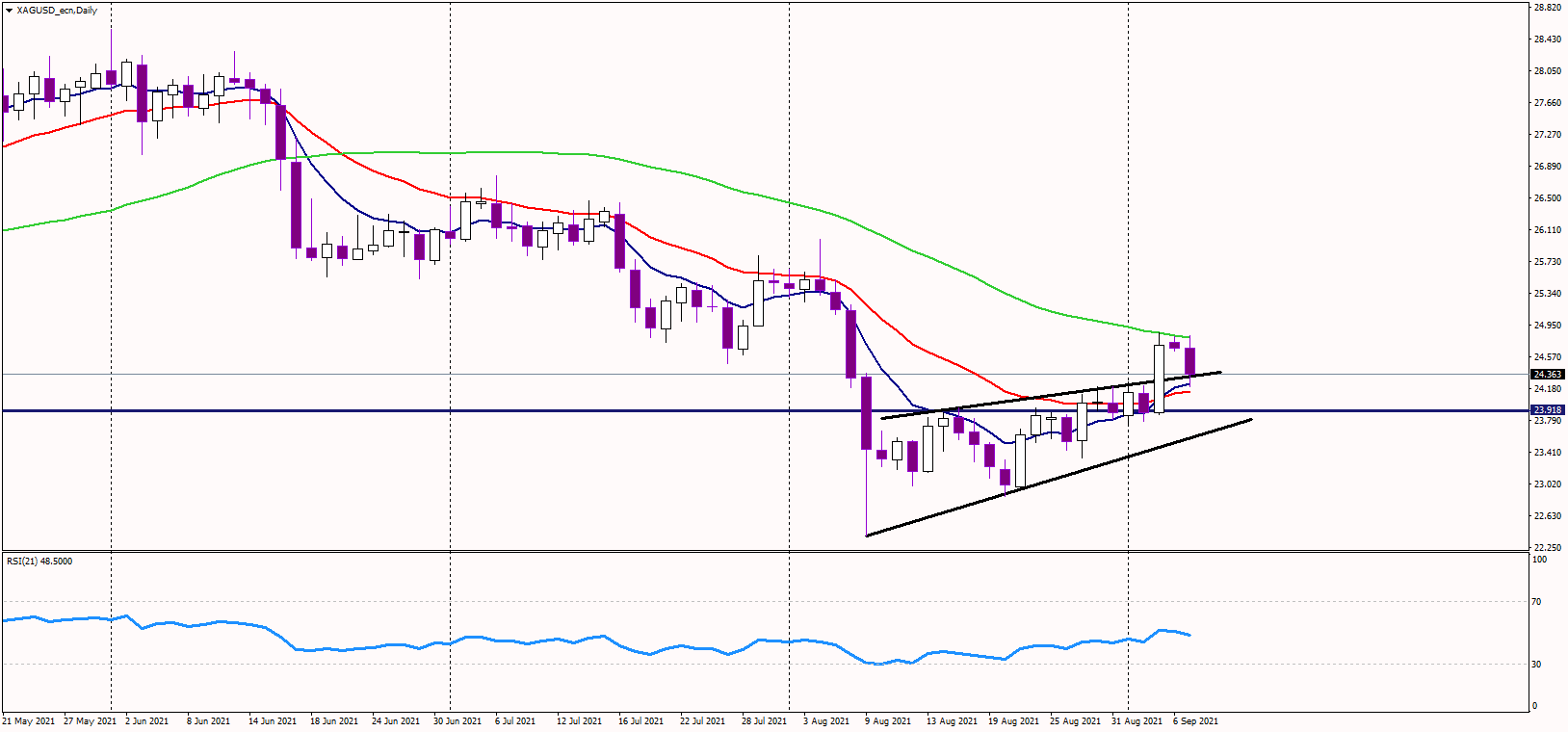 Silver tests major support on Tuesday