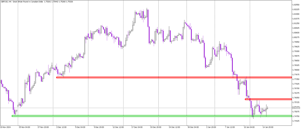 GBP/CAD Tests Key Support: Is a Bullish Reversal on the Horizon?