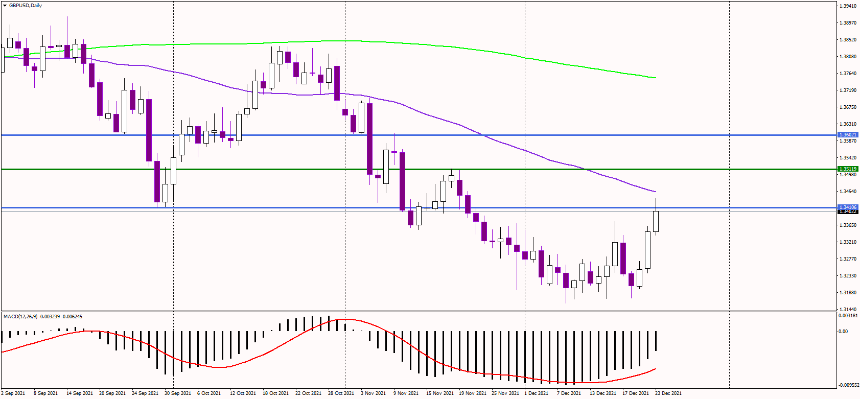 GBPUSD jumps to one-month highs