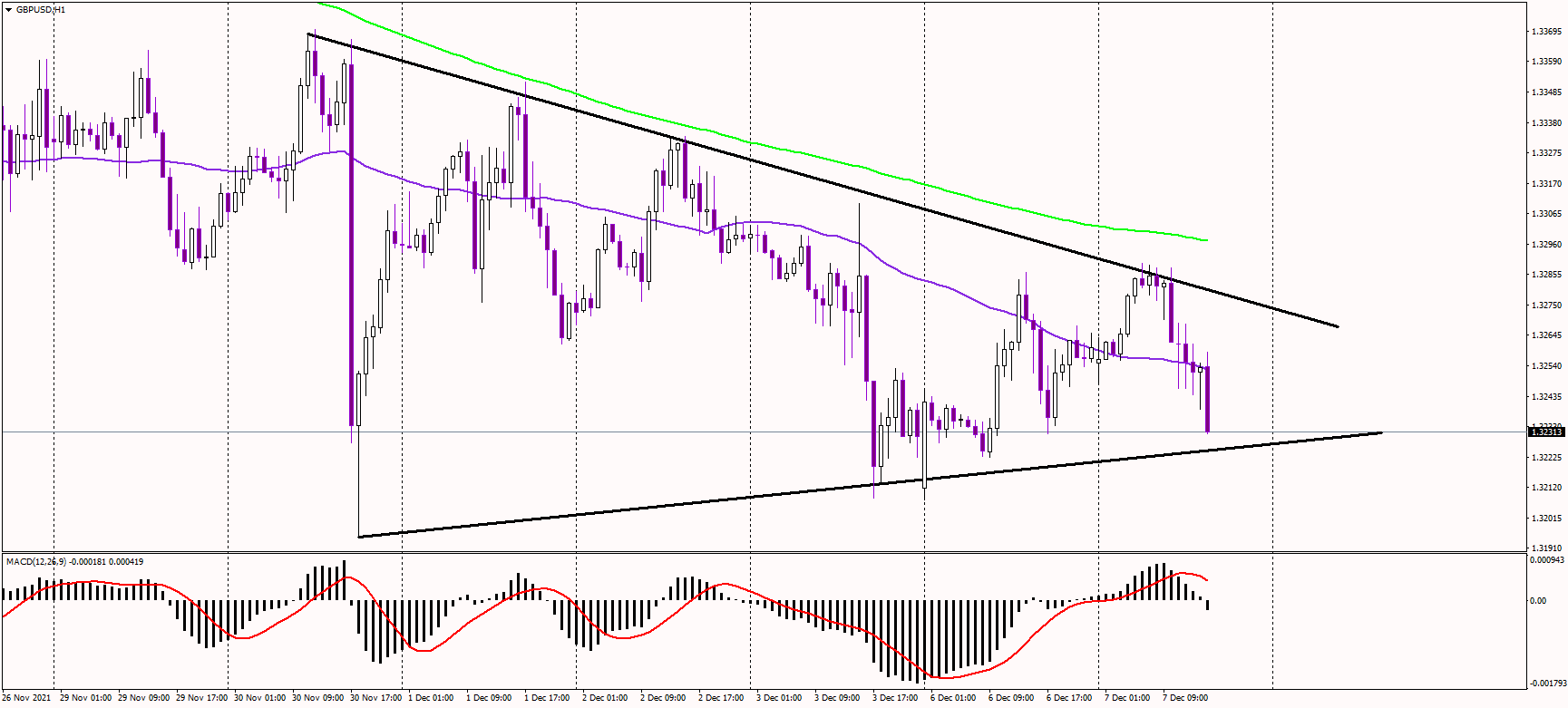 Sterling remains in a downtrend