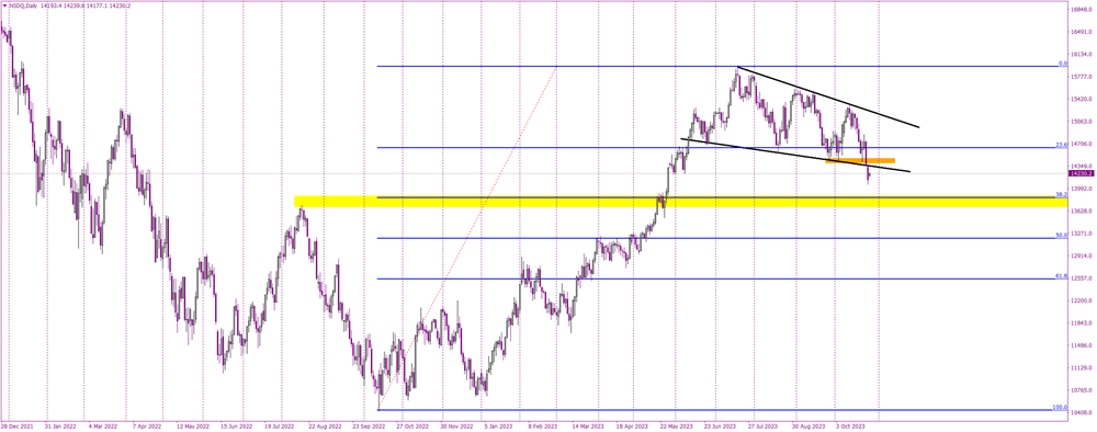Will NASDAQ's Bearish Tumble Meet a Bullish Bounce?
