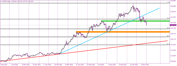 USDJPY smashed through a key support