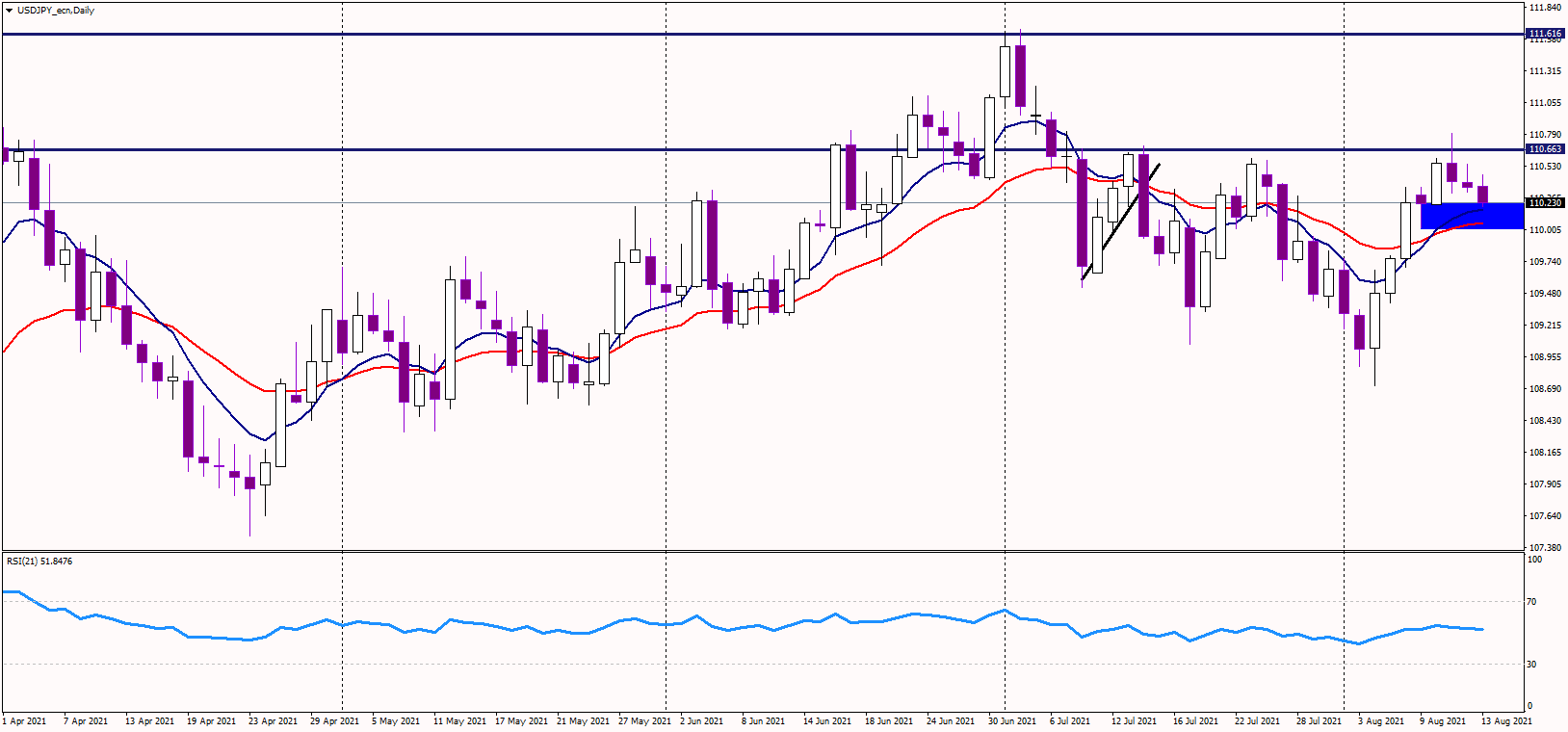 USDJPY stalls near previous resistance