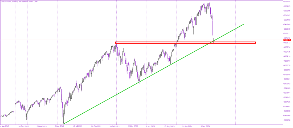 Capitulation in Sight? S&P 500 Testing Crucial Support Amid Market Selloff