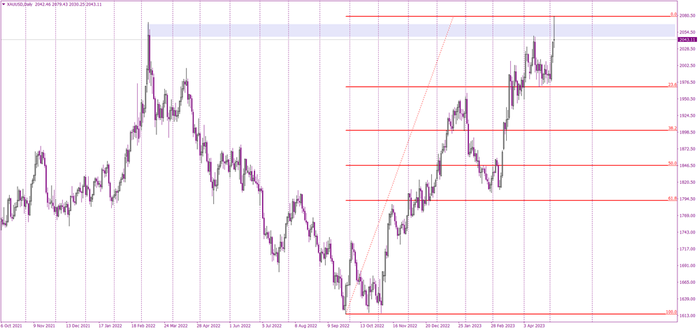 Shooting star on gold's chart: sign of bearish reversal ahead?
