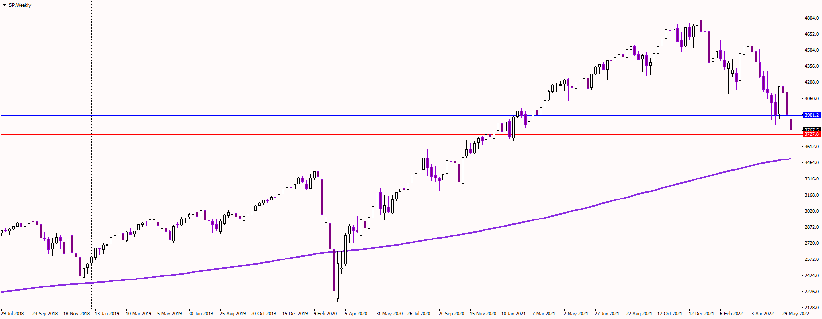 SP500 Bounces, Awaits FOMC Decision