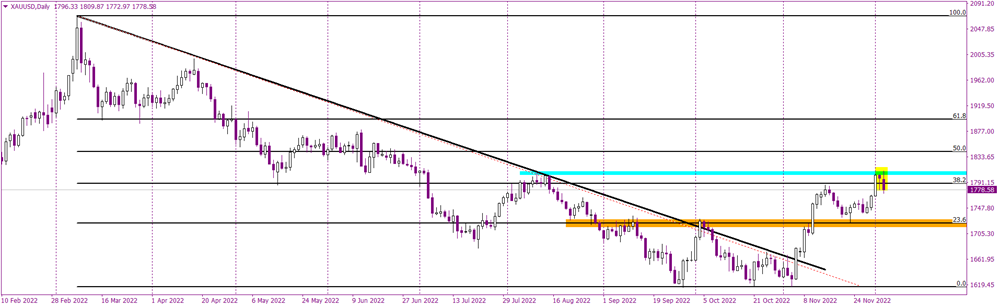 Gold bounces off a key resistance