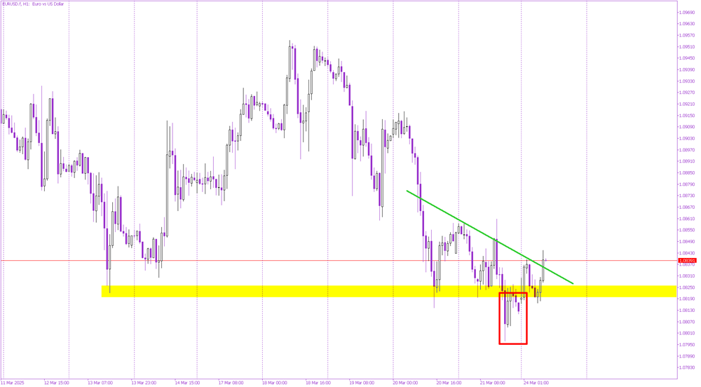 EUR/USD: Key Support Holds as European Session Lifts the Euro