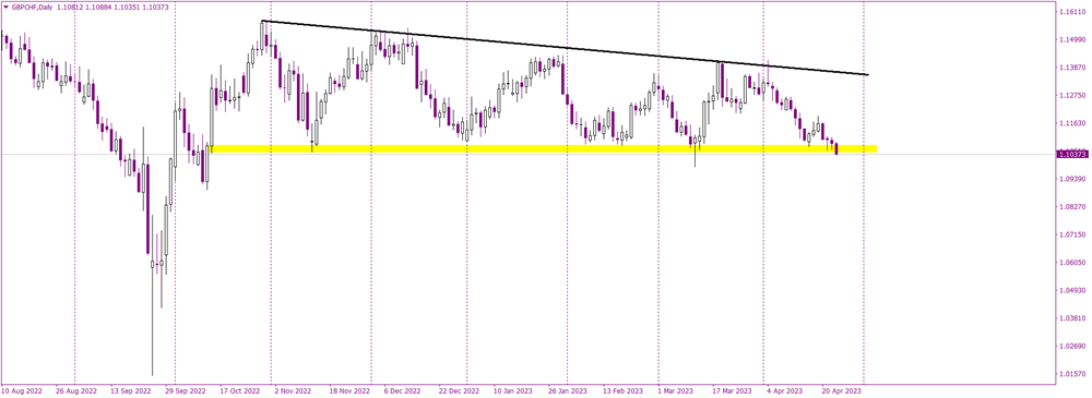 GBPCHF breaks key, long-term horizontal support