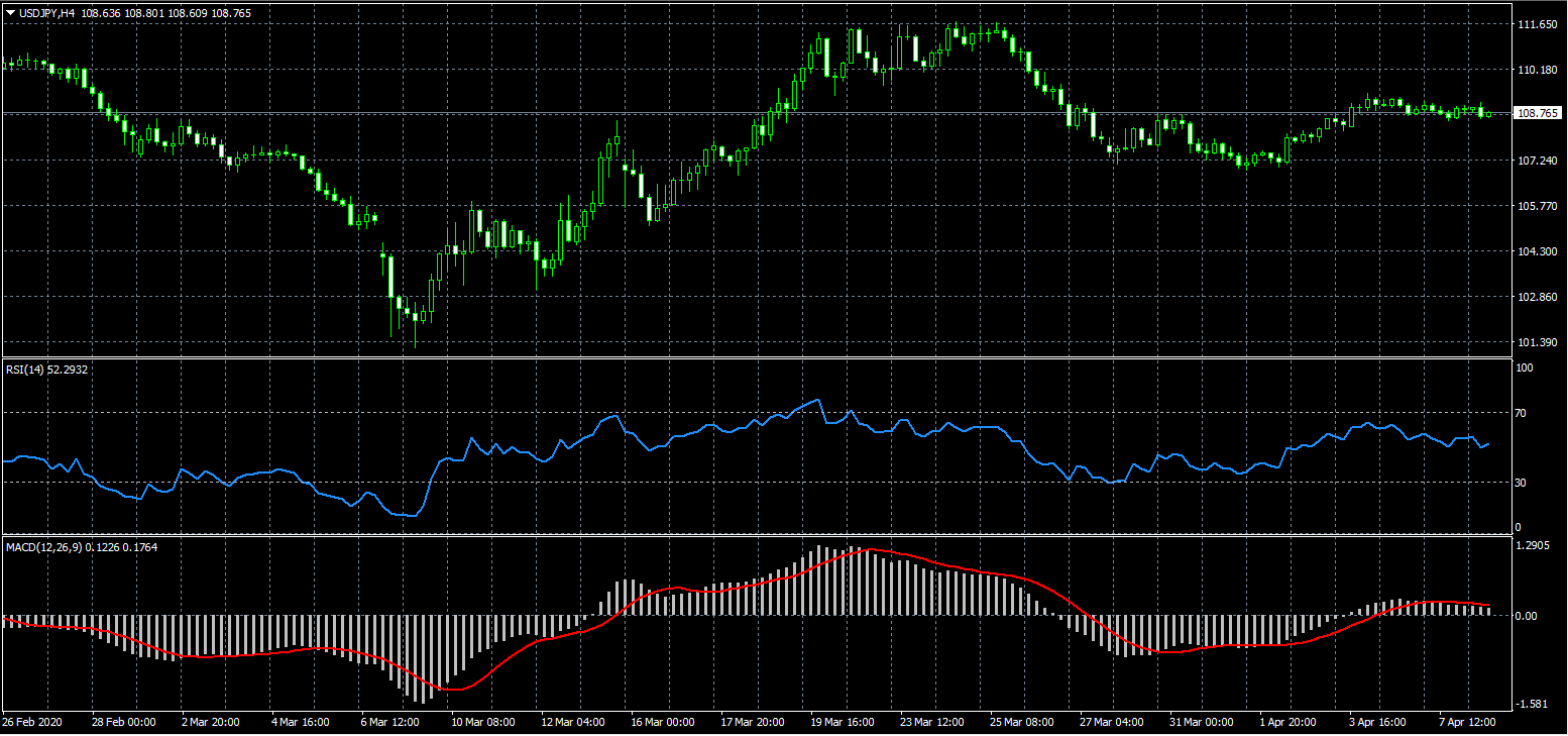 RSI in Forex trading