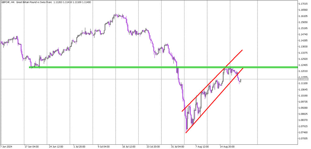 GBP/CHF Bearish Setup Confirmed as Flag Pattern Breaks Down