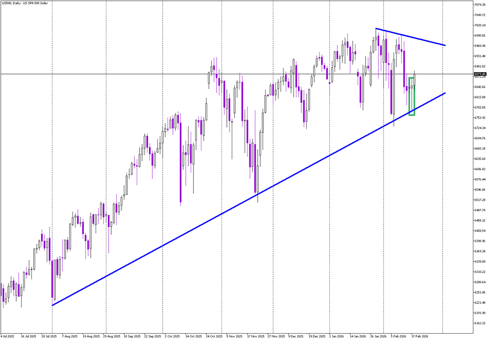 Uptrend Defended as S&P 500 Targets Lower Highs