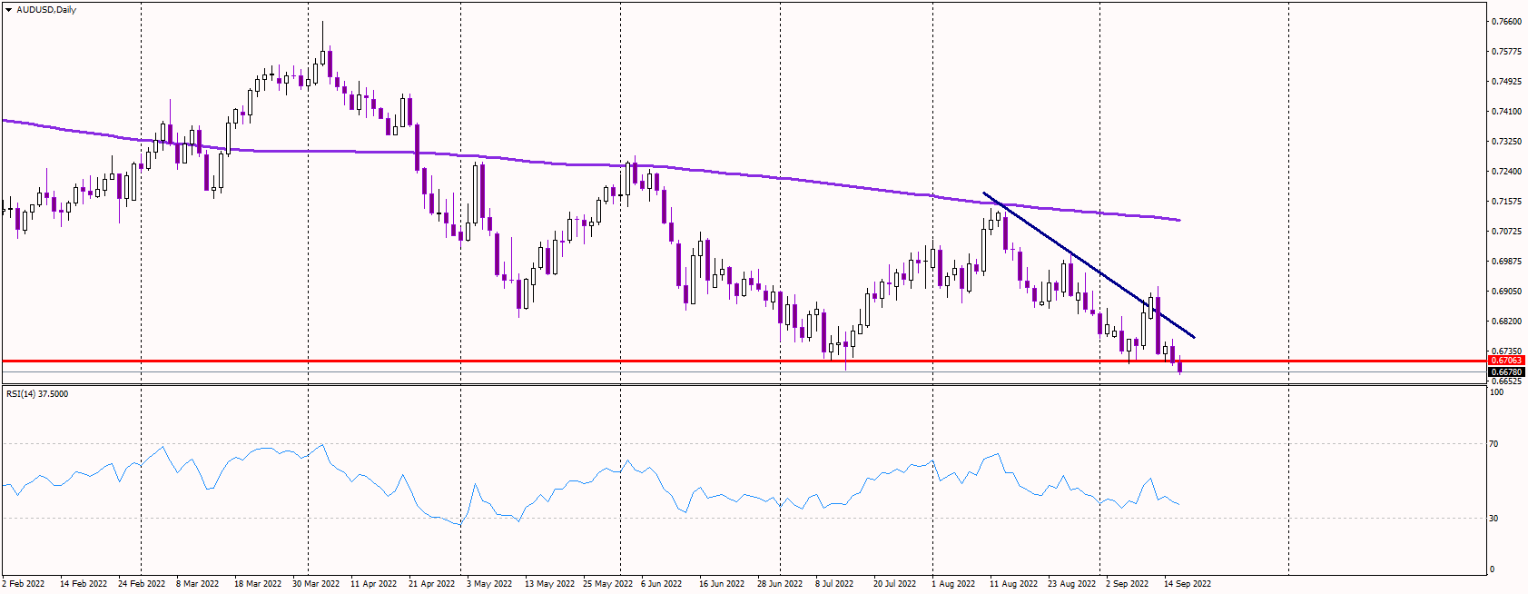 AUDUSD Drops to 2-year Lows Amid General Risk-off Trading