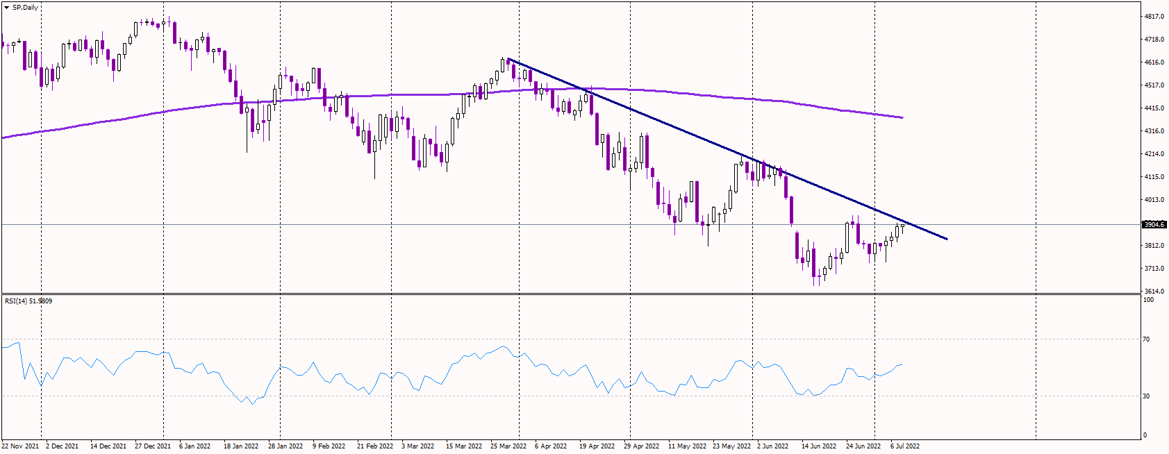 SP500 Surges to Two-Week Highs after US Jobs Data