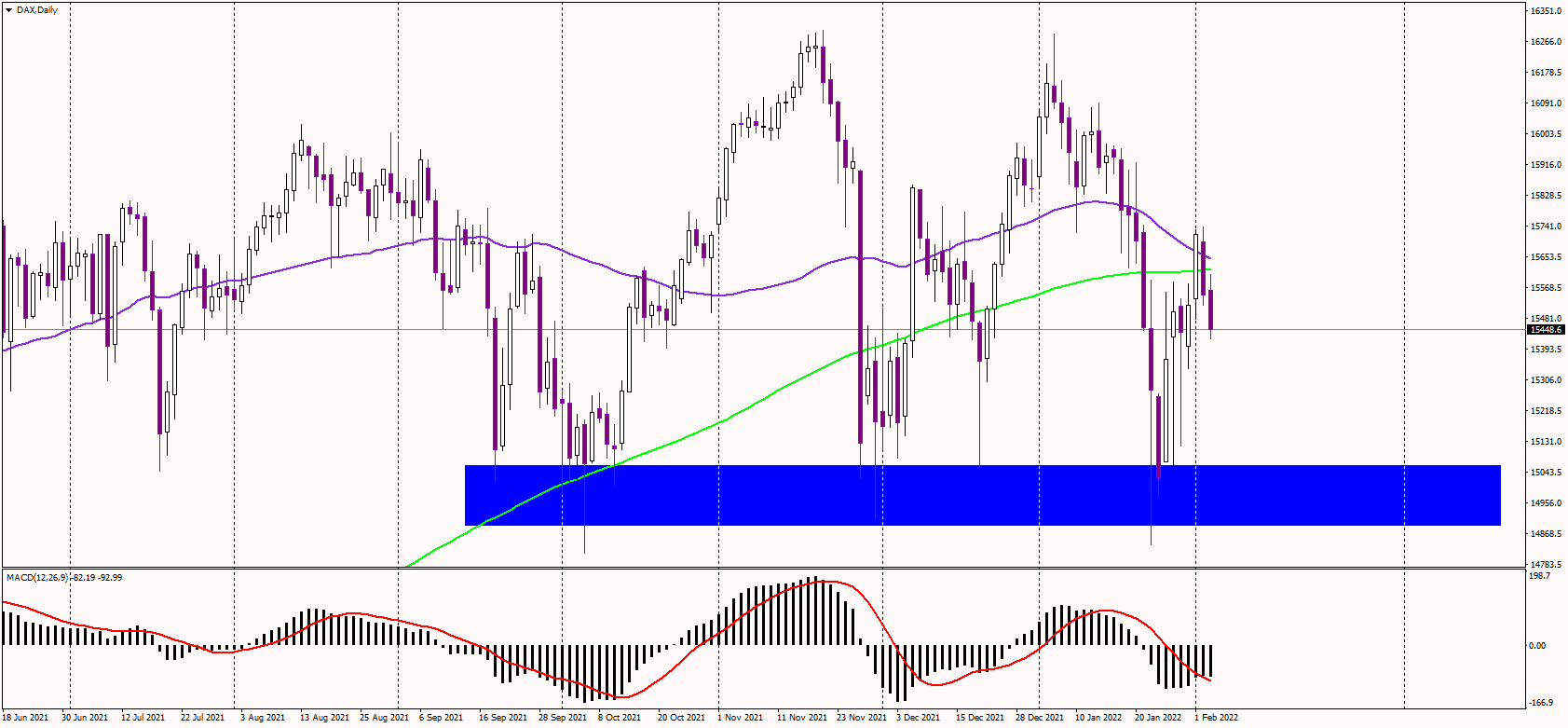 DAX Falls Back Below 200-Day Average Following ECB Decision