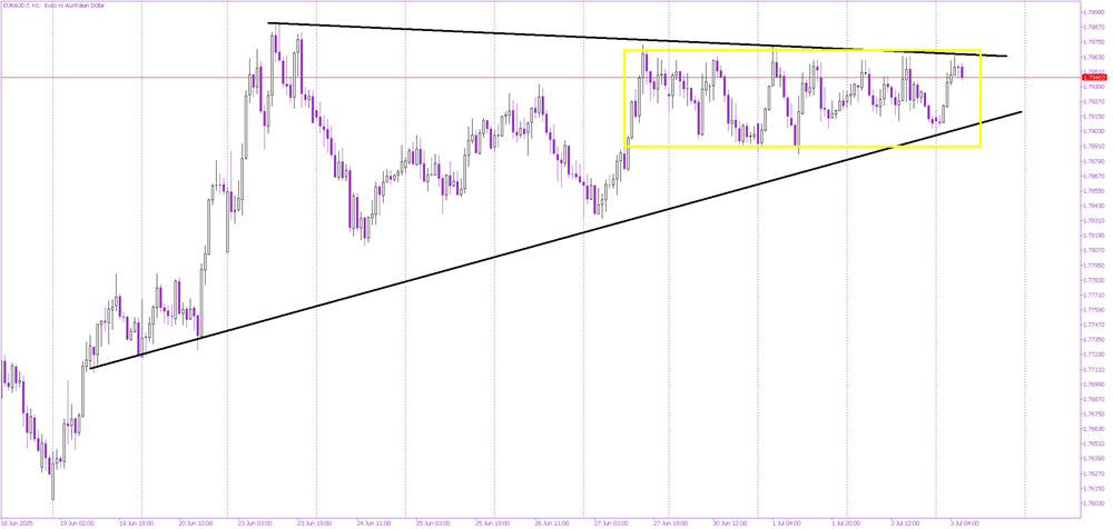 Sideways Grind Continues for EUR/AUD as Traders Await Direction