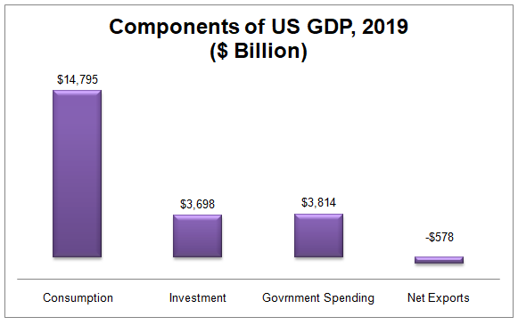 Understanding GDP