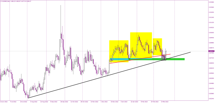 EURGBP climbs higher after surprising CPI UK data 