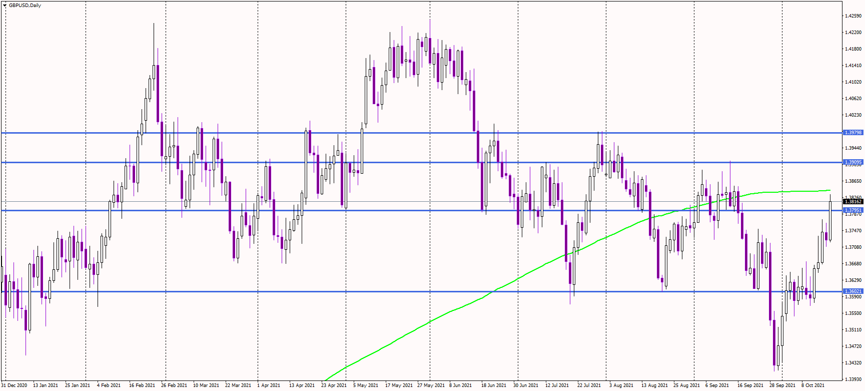 Sterling jumps to 200-day average