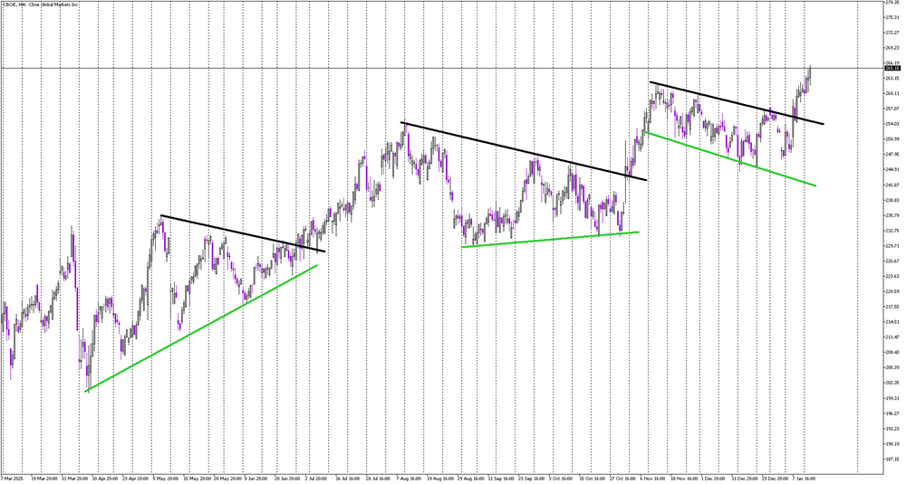 Stock of the Day: CBOE Global Markets