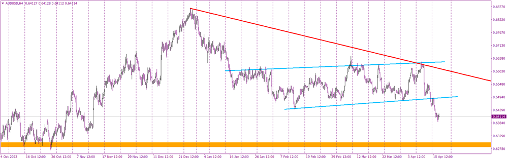 AUDUSD Waiting For The Job Data From Australia