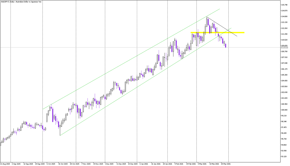 AUD/JPY Signals Major Trend Reversal
