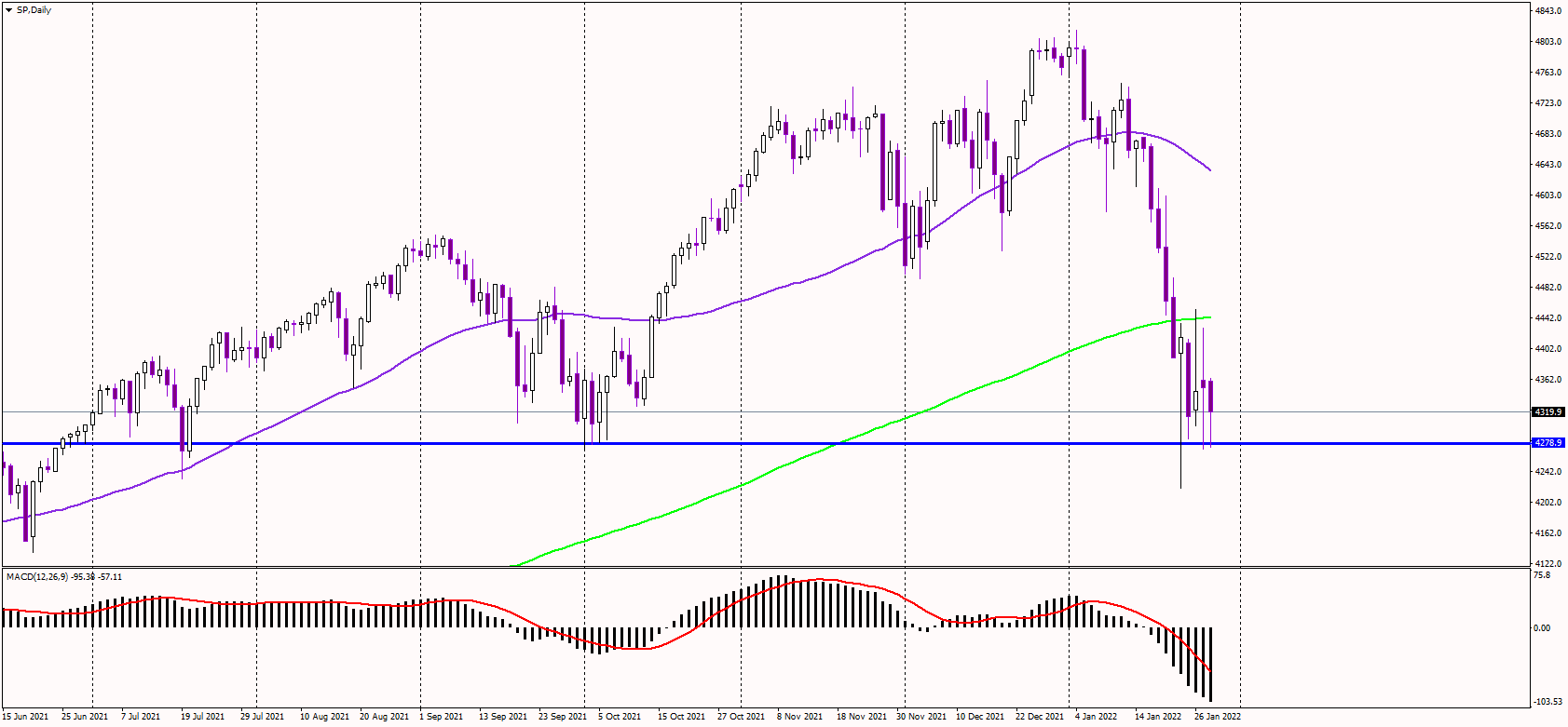 SP500 Stays Below 200 DMA After US Fata