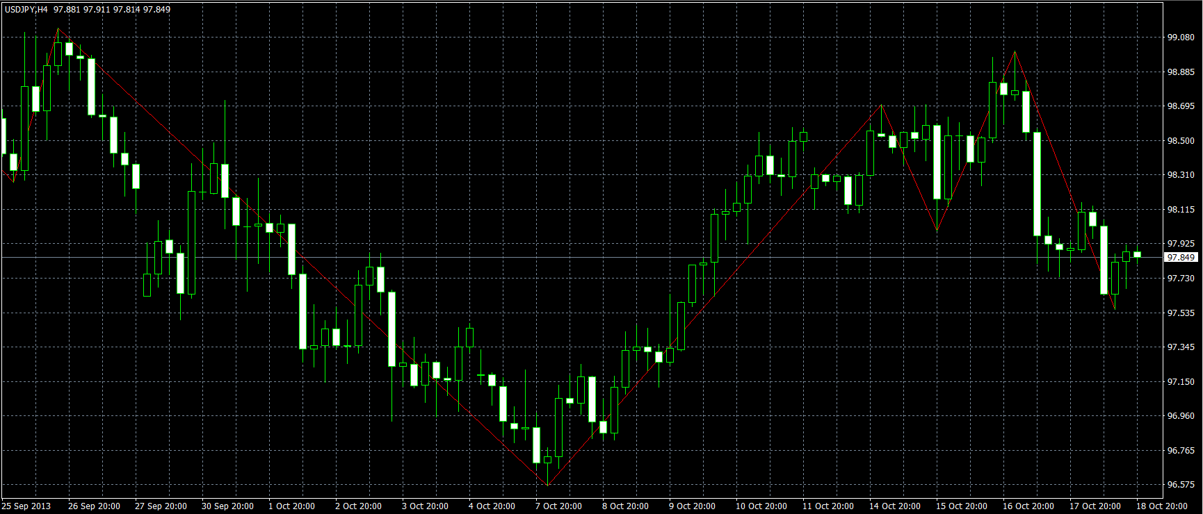 ZigZag indicator MT4