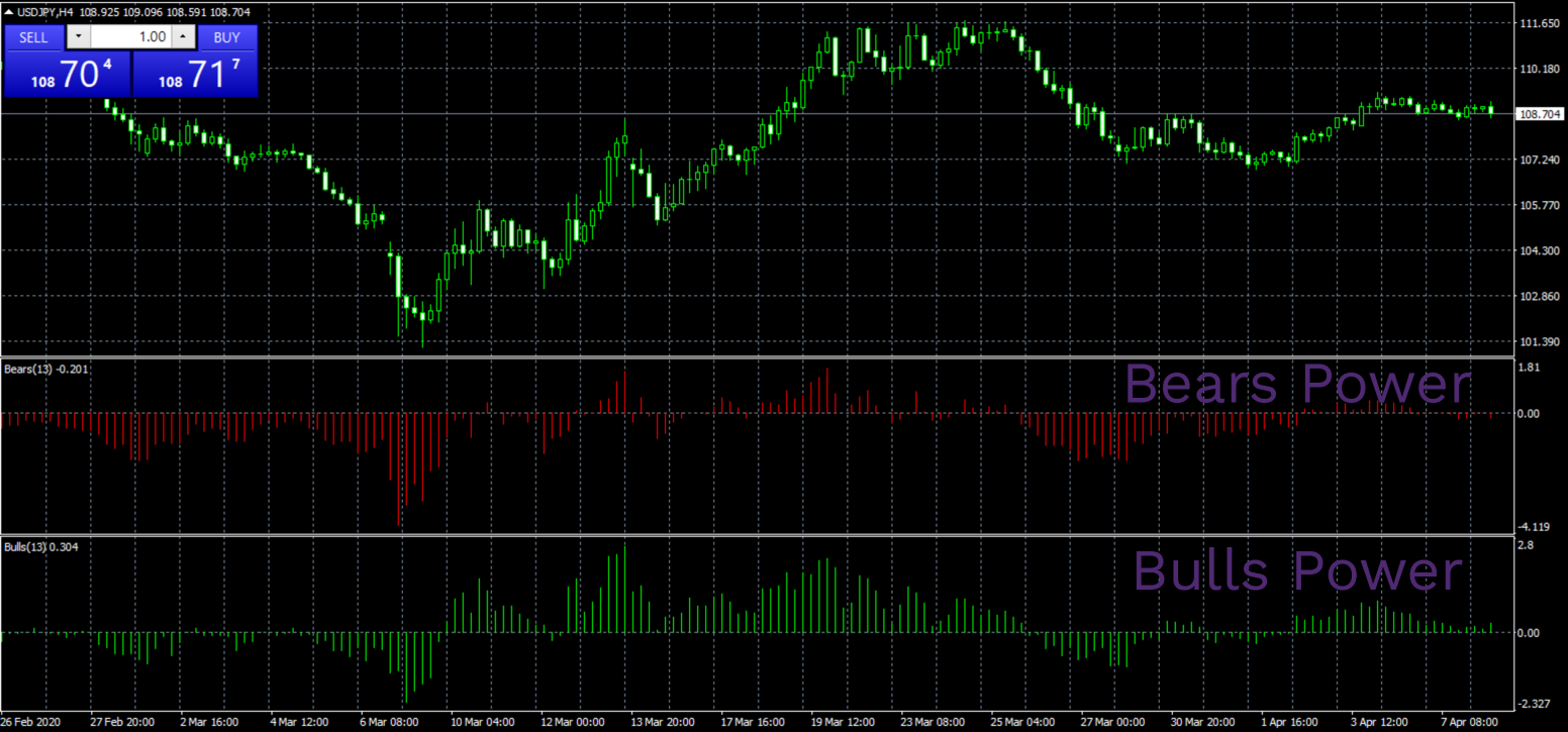 Bulls bears power indicator mt4