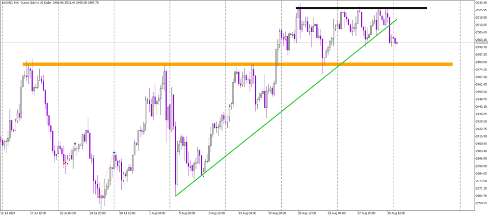 Gold Nears Long-Term Highs but Struggles to Break Resistance